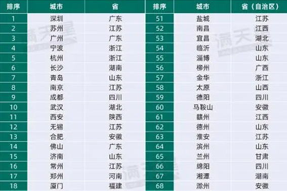 2023先進(jìn)制造業(yè)百?gòu)?qiáng)市：，青島拿下“北方第一”